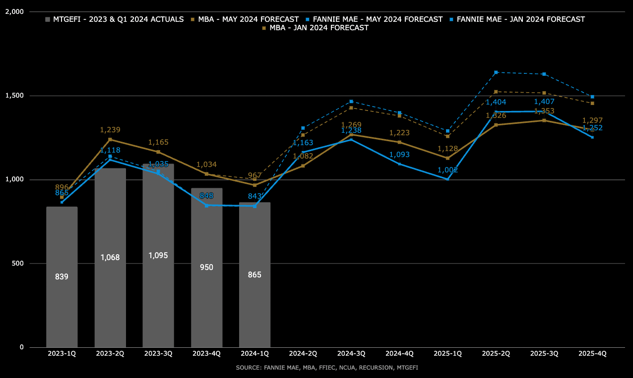 Housing Finance Forecasts for May 2024 Available Now for 2024/2025