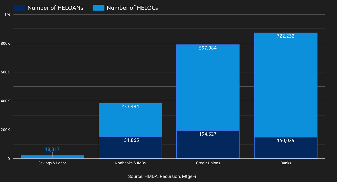 Home Equity Originations in 2023, With 430 New Lenders Active