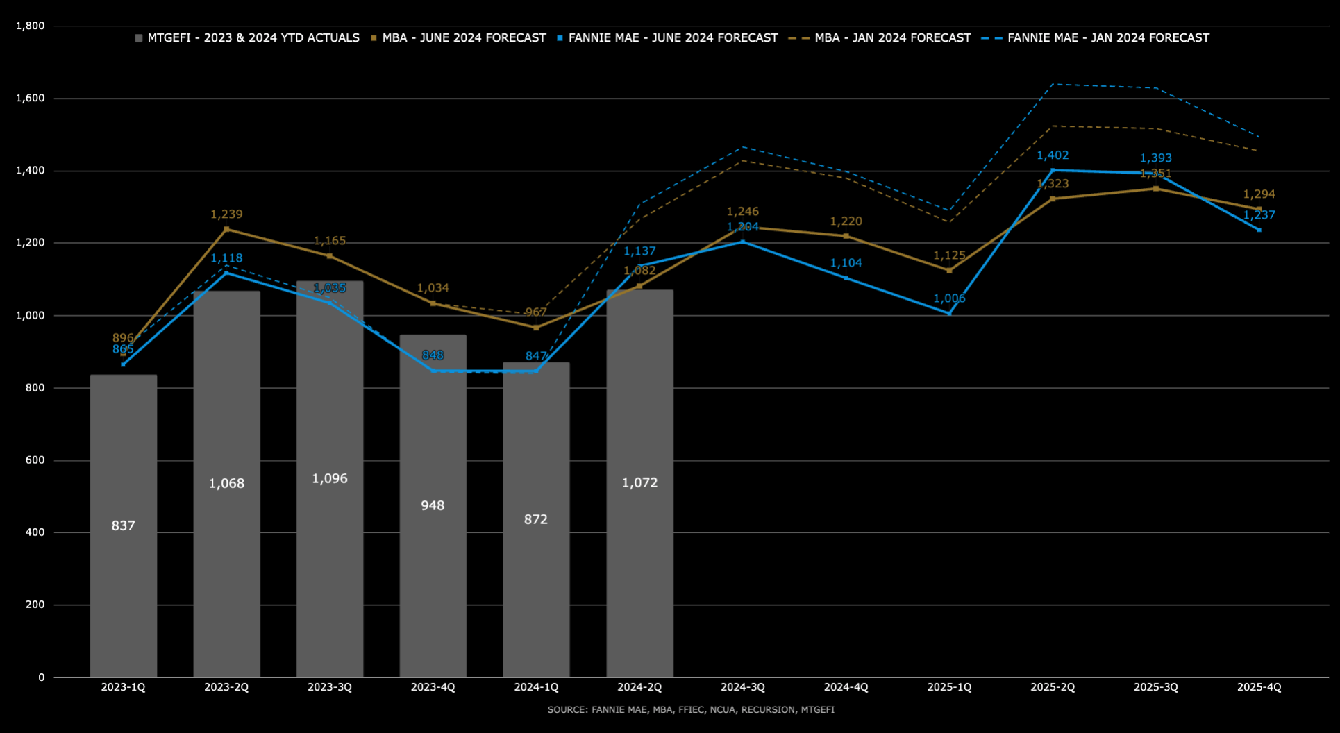 Housing Finance Forecast for June 2024 available now for 2024/2025