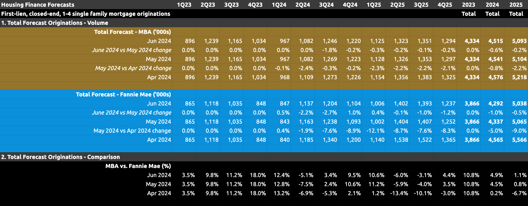 Housing Finance Forecast for June 2024 Housing Finance Forecast for June 2024