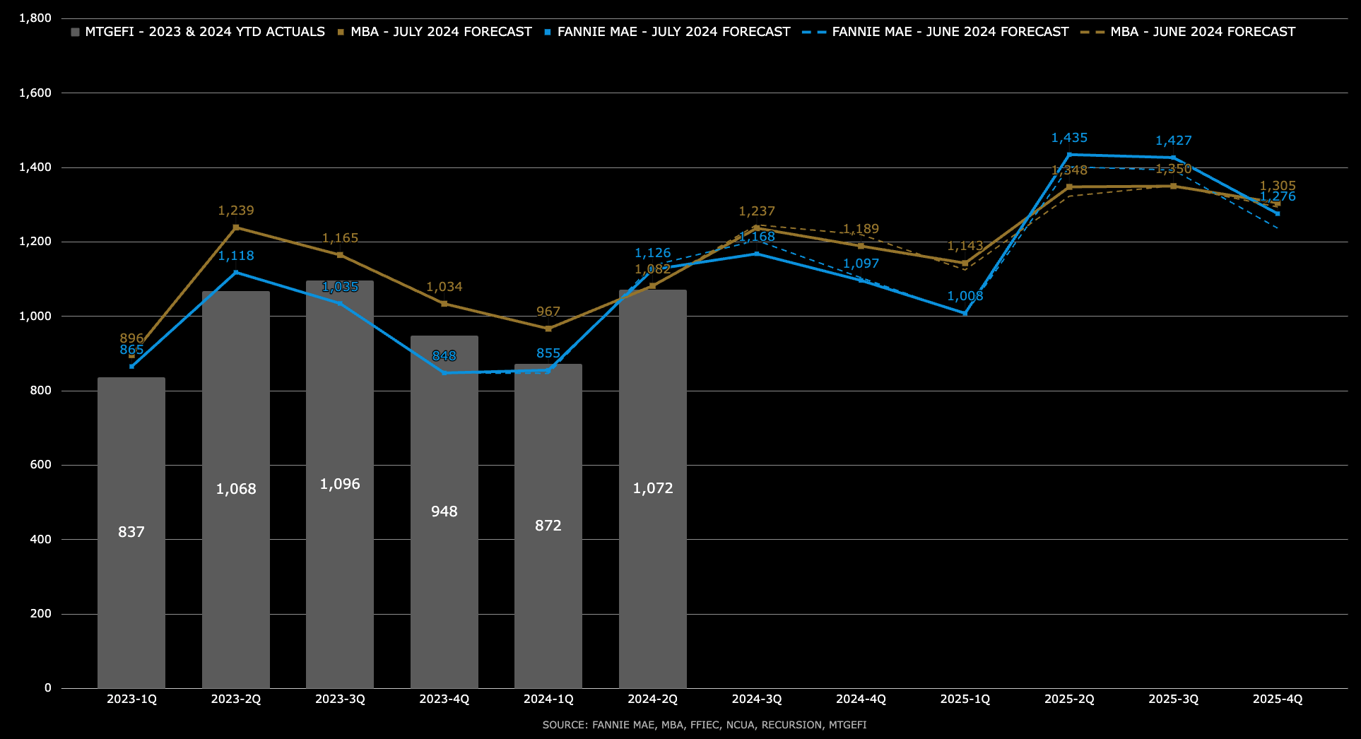 Housing Finance Forecast for July available now for 2024/2025