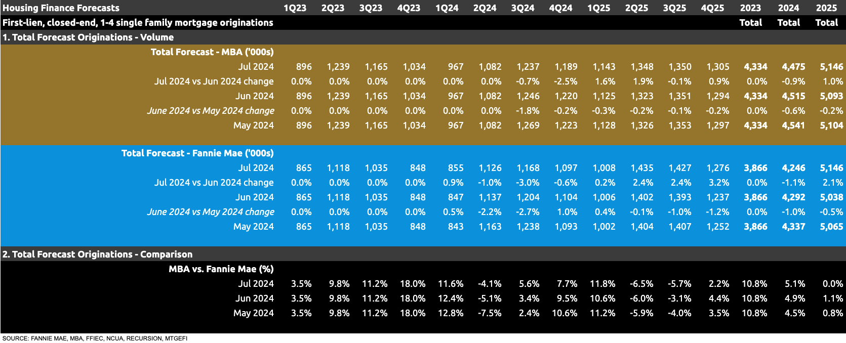 Housing Finance Forecast for July 2024 Housing Finance Forecast for July 2024