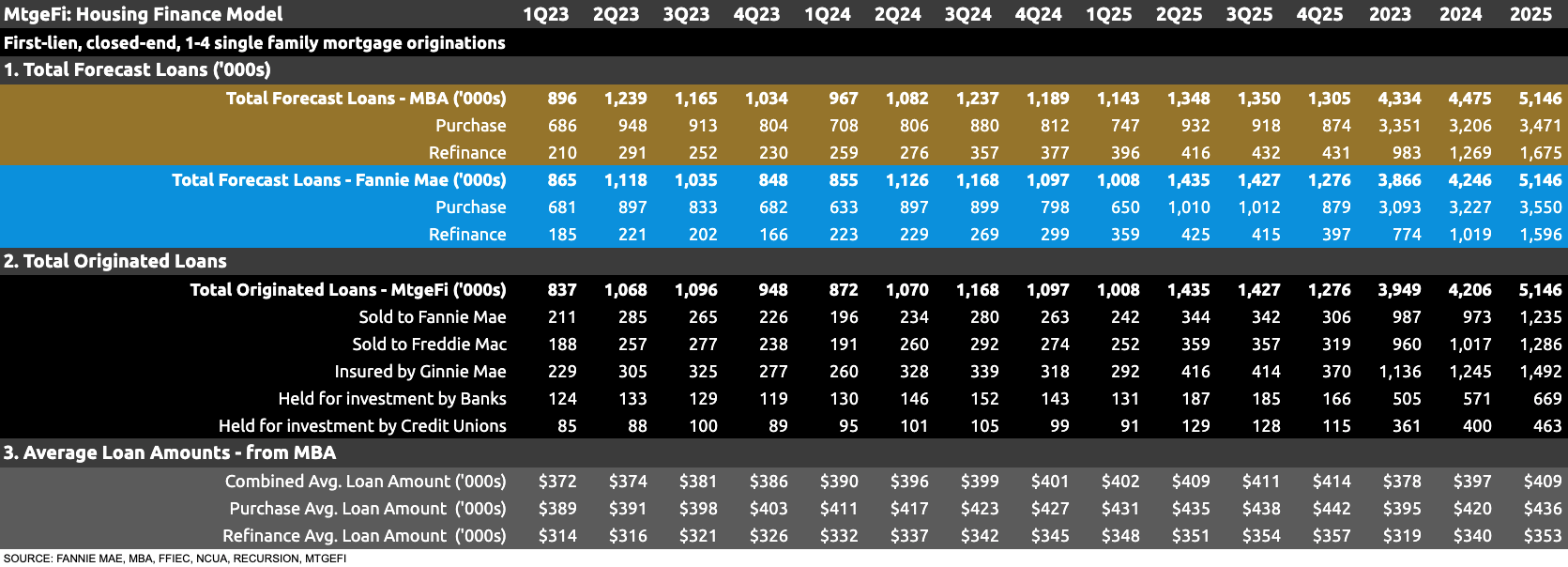 Housing Finance Forecast for July 2024 Housing Finance Forecast for July 2024