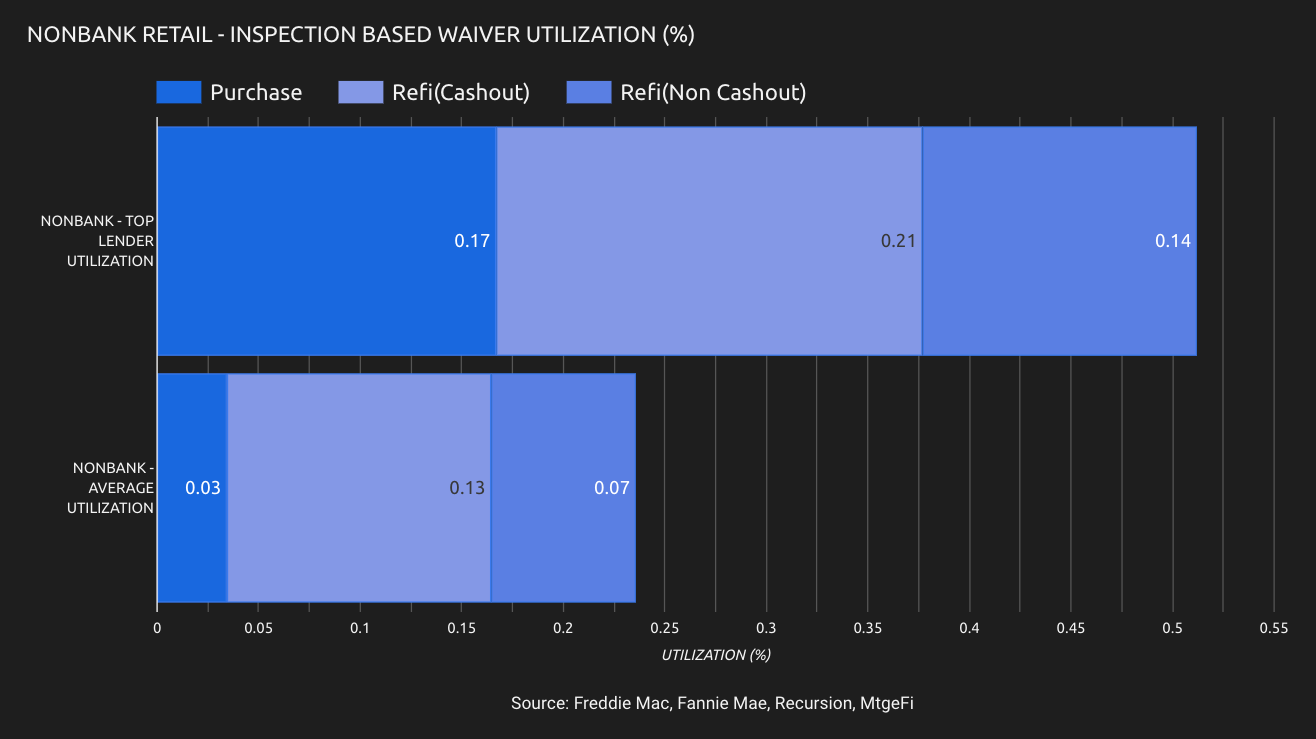 Inspection based waivers at nonbank retail set new benchmarks