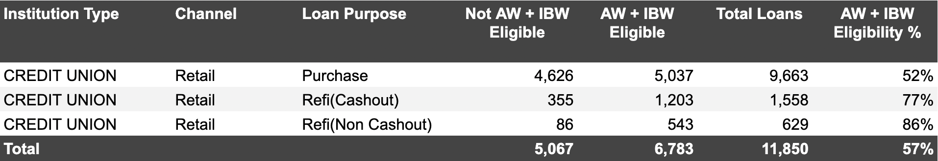 Inspection based waivers at credit unions Inspection based waivers at credit unions