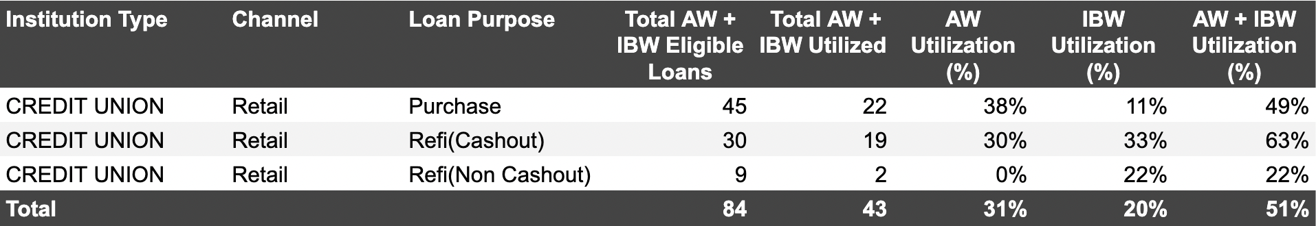 Inspection based waivers at credit unions Inspection based waivers at credit unions