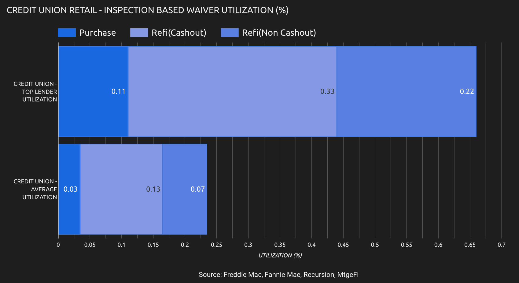 Limited use of inspection based waivers at credit unions an opportunity