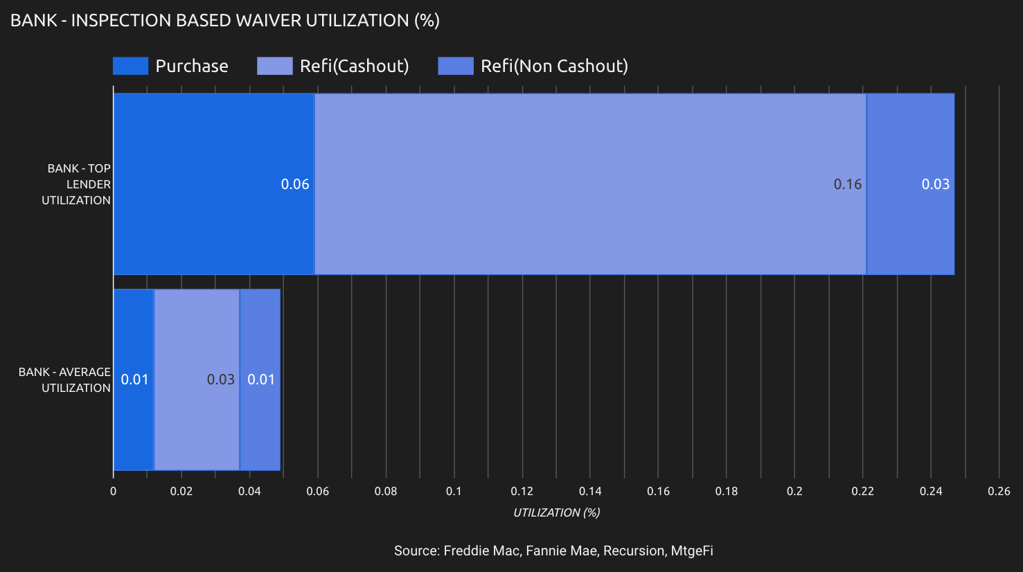 Use of inspection based waivers at banks driven by largest originators