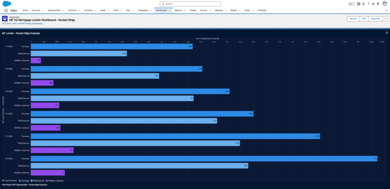 salesforce mortgage