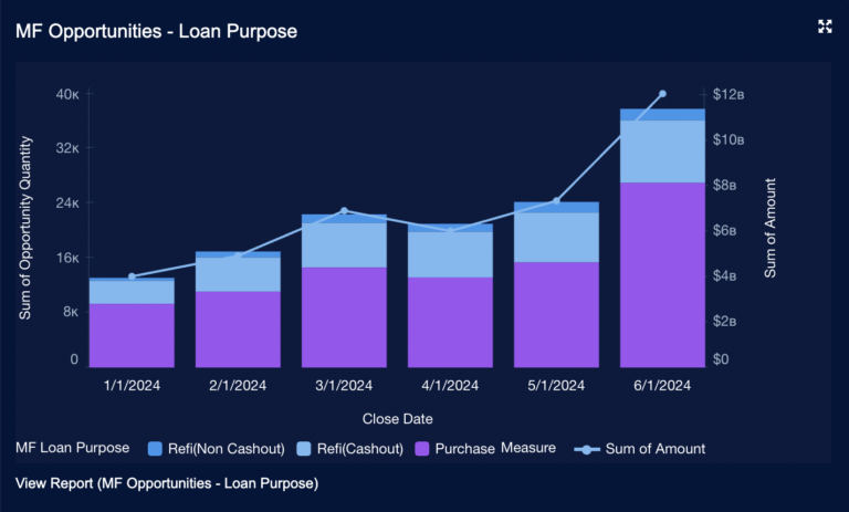 salesforce mortgage