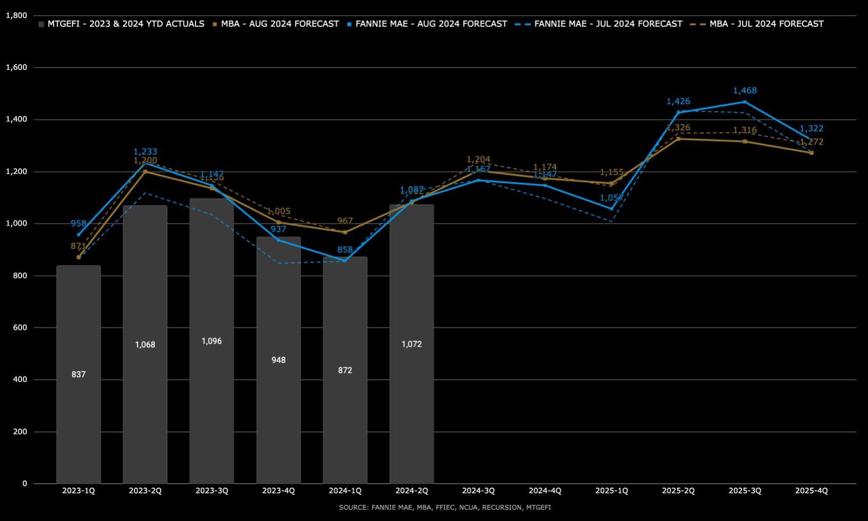 Housing Finance Forecast for August available now for 2024/2025