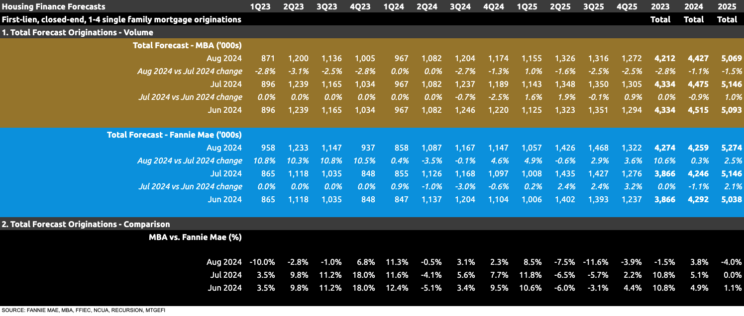 Housing Finance Forecast for August Housing Finance Forecast for August