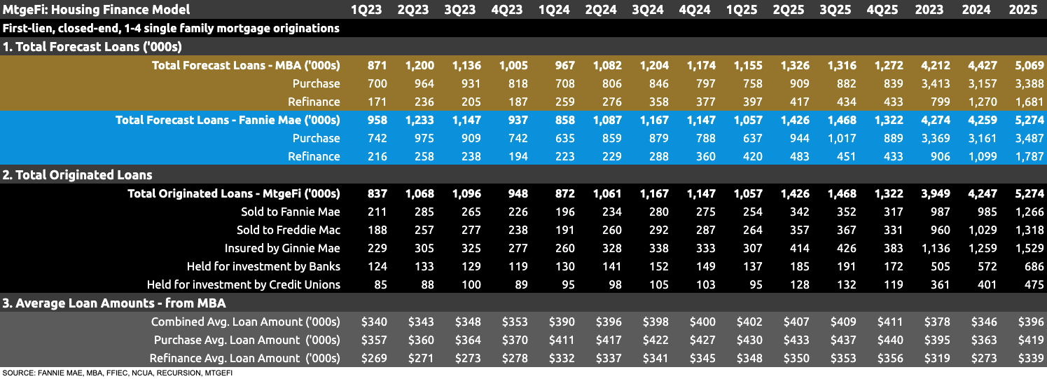 Housing Finance Forecast for August Housing Finance Forecast for August