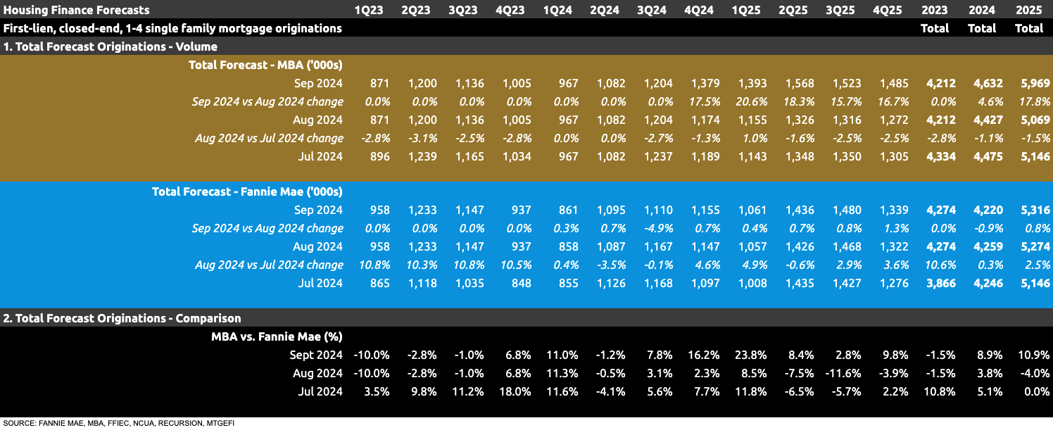 housing finance forecast for september 2024 housing finance forecast for september 2024
