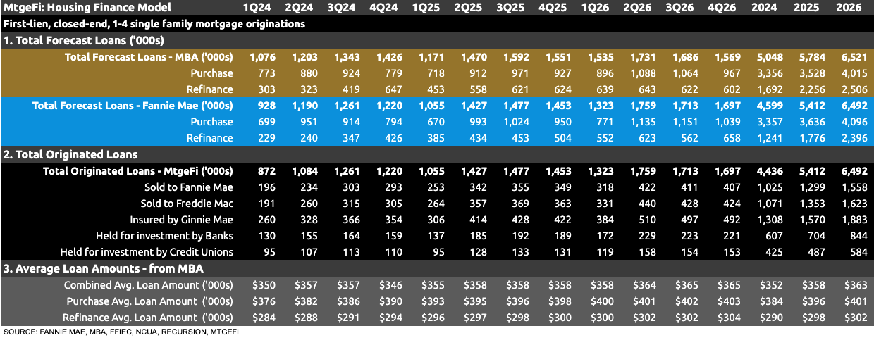 housing finance forecast for December 2024 housing finance forecast for December 2024