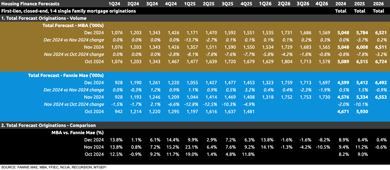 housing finance forecast for December 2024 housing finance forecast for December 2024