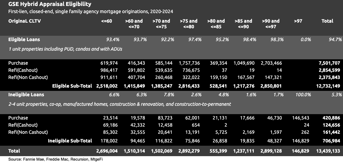 hybrid appraisal eligibility