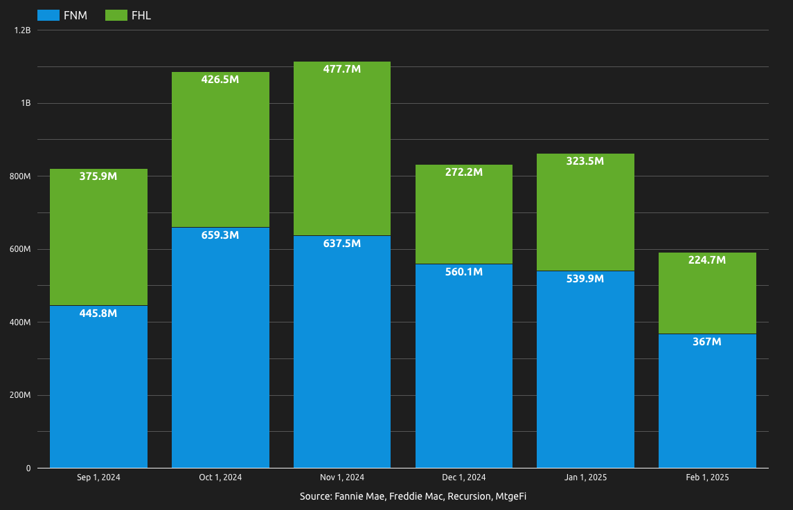 Inspection based appraisal waivers in February – down 11.8% from a year ago