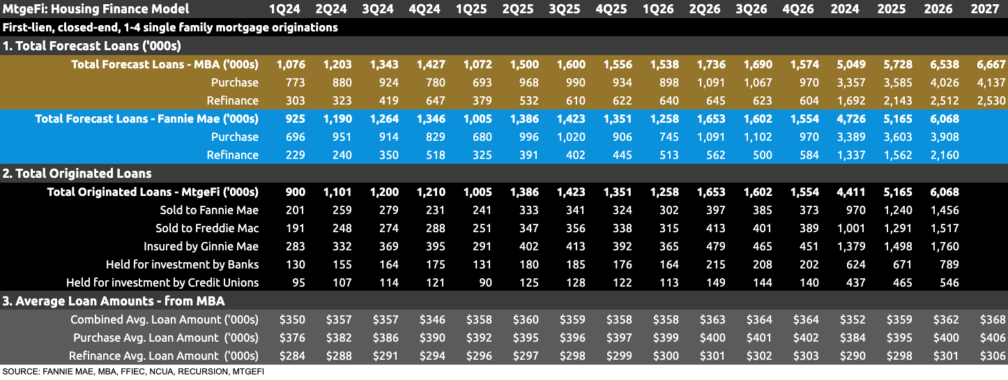 housing finance forecast for february 2025