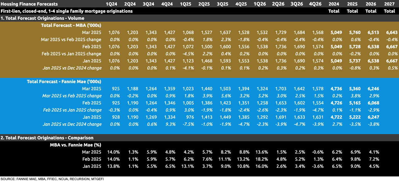 housing finance forecast for march 2025 housing finance forecast for march 2025