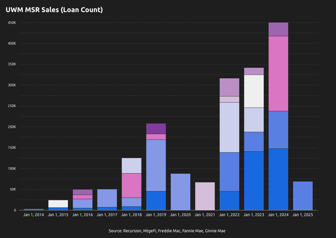 UWM Mortgage Servicing – See Latest Bulk MSR Sale Results