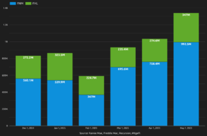 Inspection Based Appraisal Waivers in May –  Highest Month on Record