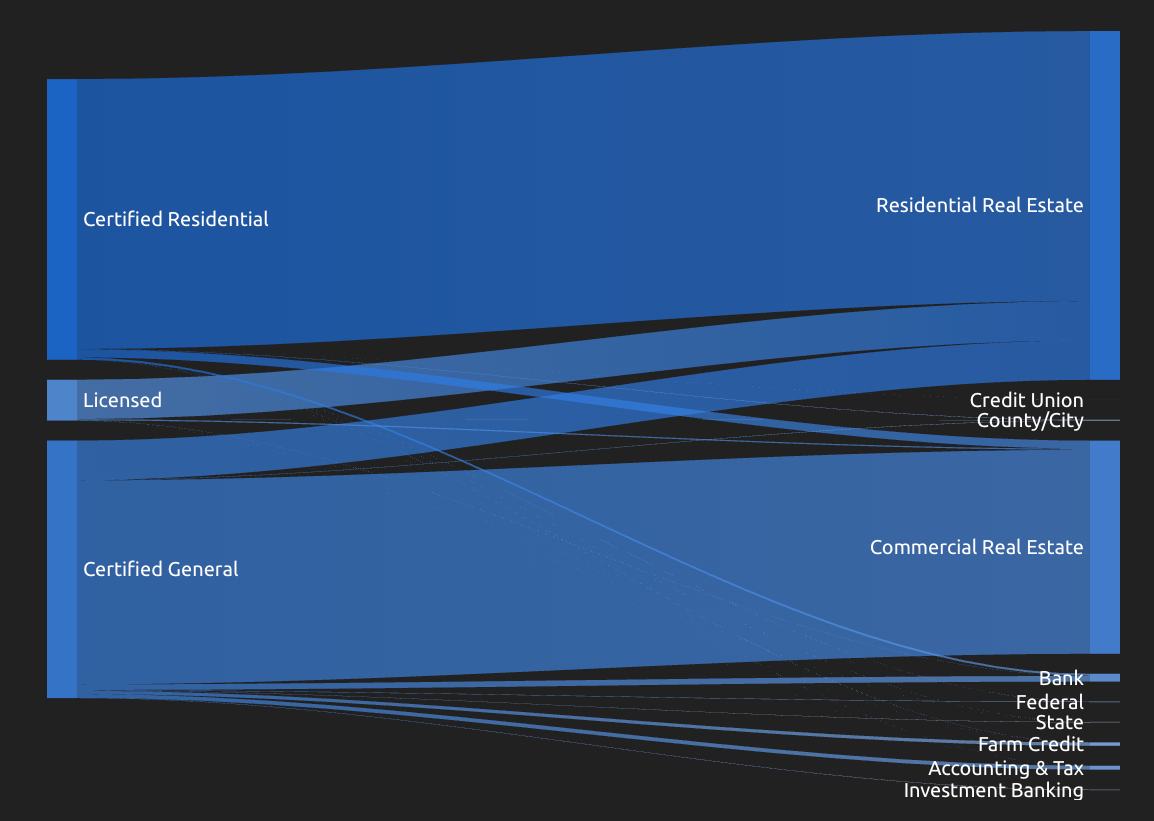 Residential Real Estate Appraisers – Active in the US – June 2025