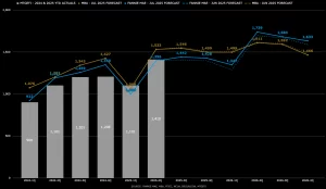 Housing Finance Forecast for July 2025 now available
