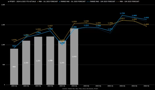 Housing Finance Forecast for July 2025