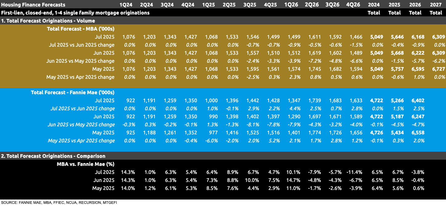 Housing Finance Forecast for July 2025 Housing Finance Forecast for July 2025