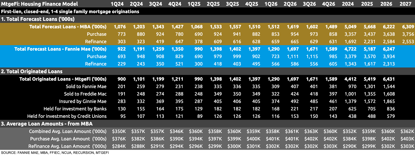 Housing Finance Forecast for July 2025 Housing Finance Forecast for July 2025