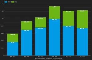 Inspection Based Appraisal Waivers In July Delivered More Than $1.2BN