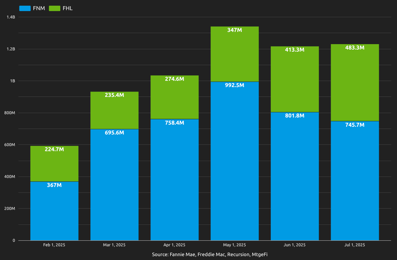 Inspection Based Appraisal Waivers In July Delivered More Than $1.2BN