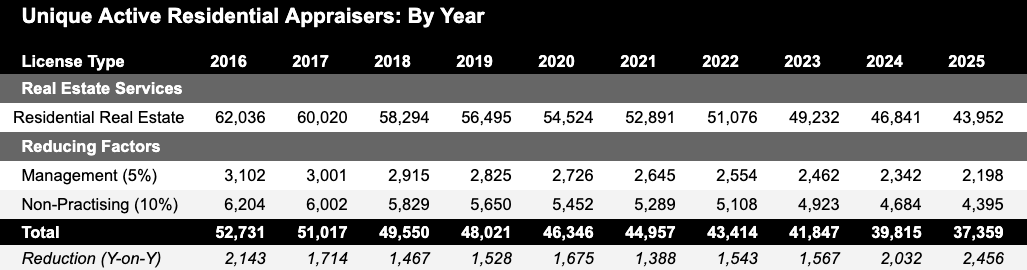 Residential Appraiser Residential Appraiser