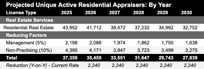 Residential Appraiser Residential Appraiser
