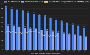 Residential Appraiser Trends Since 2016; New Projections for 2025-2030