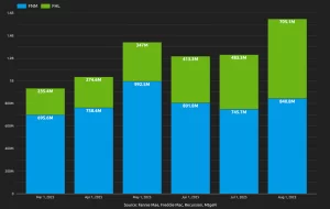 Inspection Based Waivers In August: Highest Production at $1.55BN