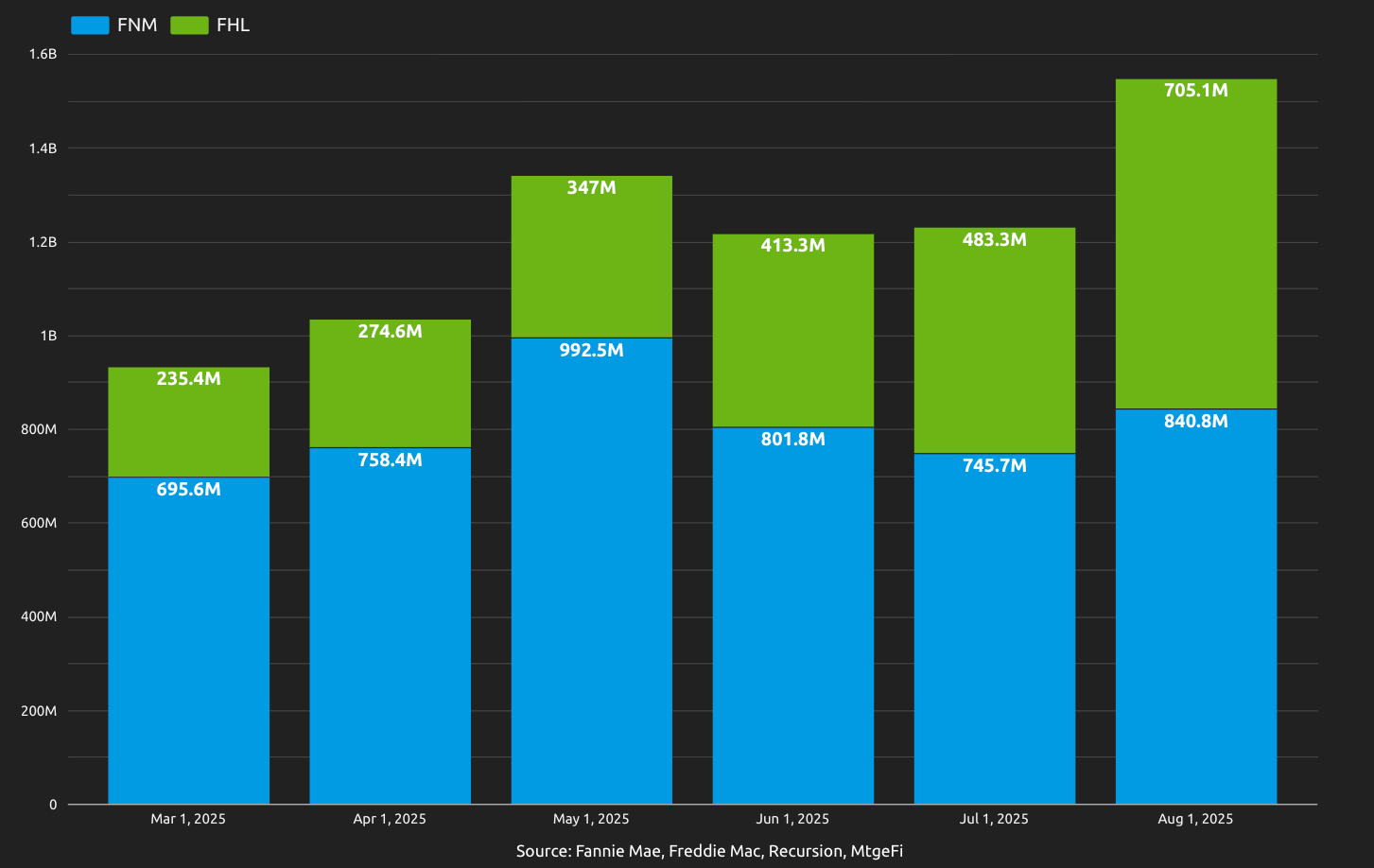 Inspection Based Waivers In August: Highest Production at $1.55BN