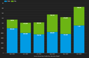 Inspection Based Waivers In October Surge 28.7% to $1.85BN