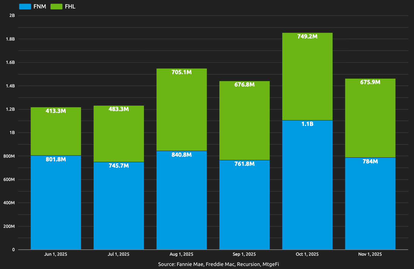Inspection Based Appraisal Waivers In November – Highest Use by Lenders