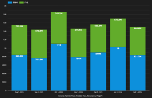 Inspection Based Waivers In February – Now $1.5BN