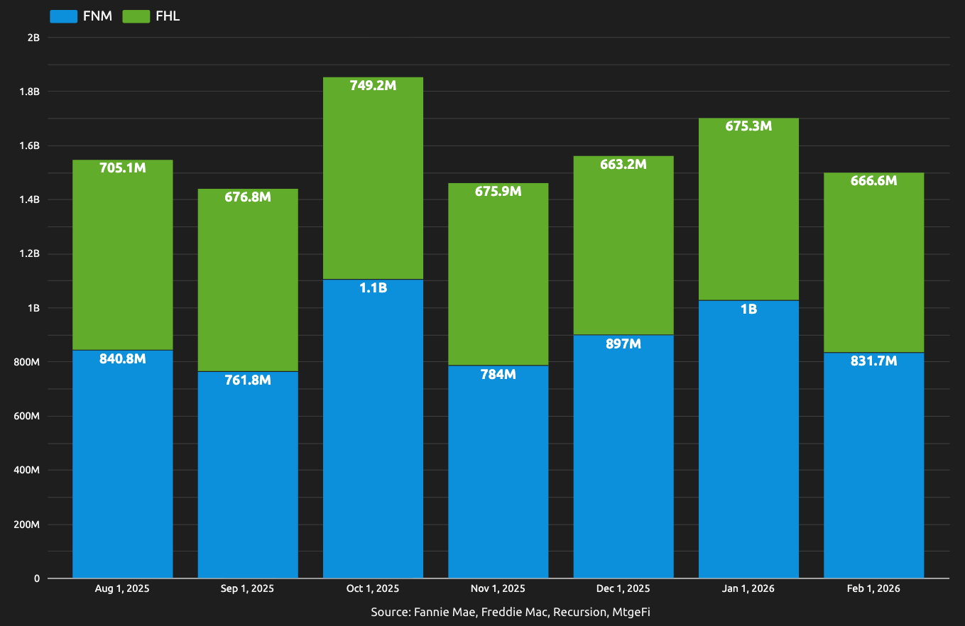 Inspection Based Waivers In February – Now $1.5BN
