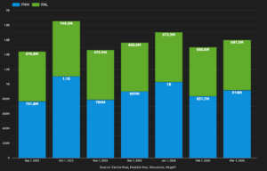 Inspection Based Waivers In March – Now $1.6BN