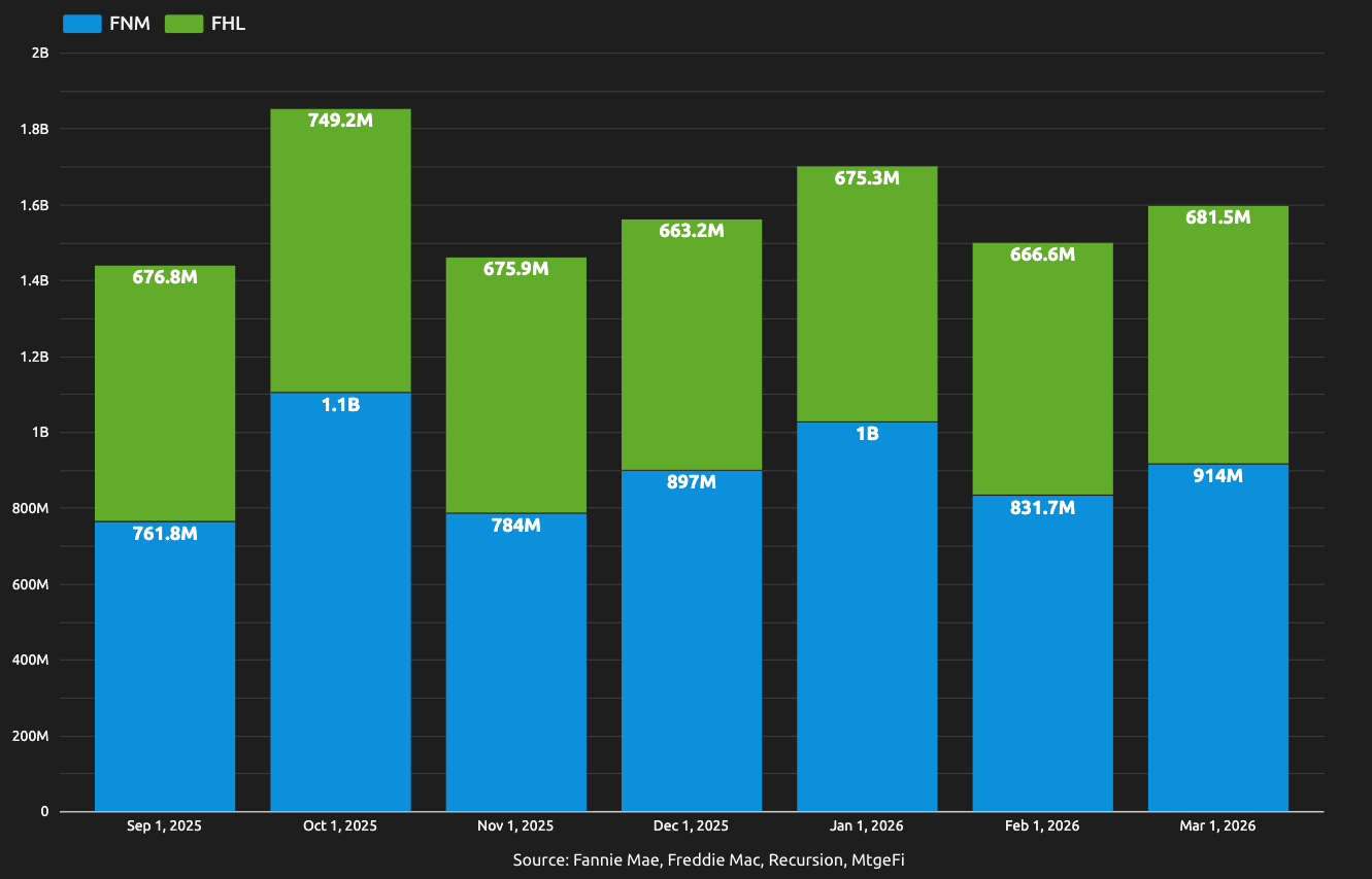 Inspection Based Waivers In March – Now $1.6BN