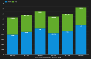 Inspection Based Waivers In April – Now $1.86BN