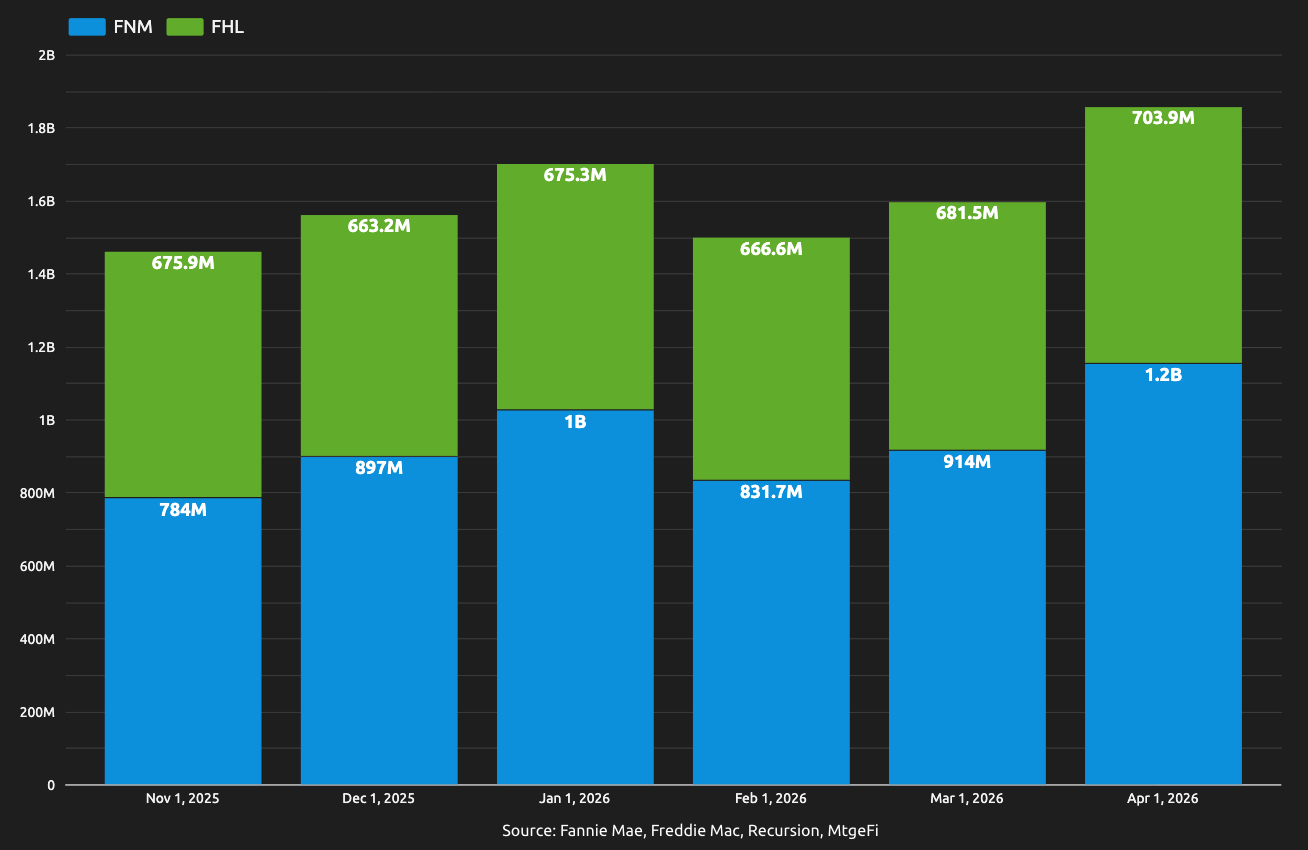 Inspection Based Waivers In April – Now $1.86BN