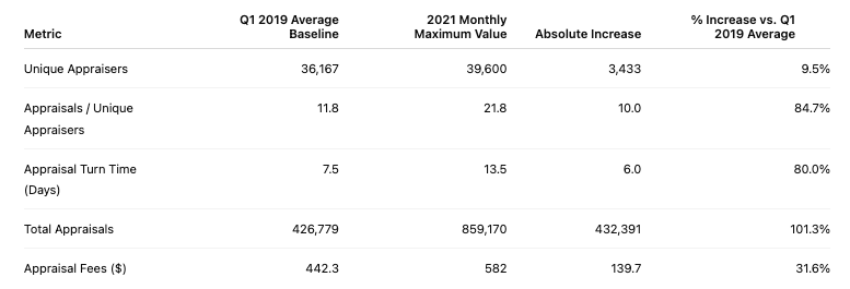 appraiser fees