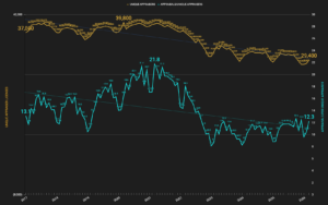 Appraiser Capacity at 12.3 Appraisals Per Unique Appraiser in March 2026