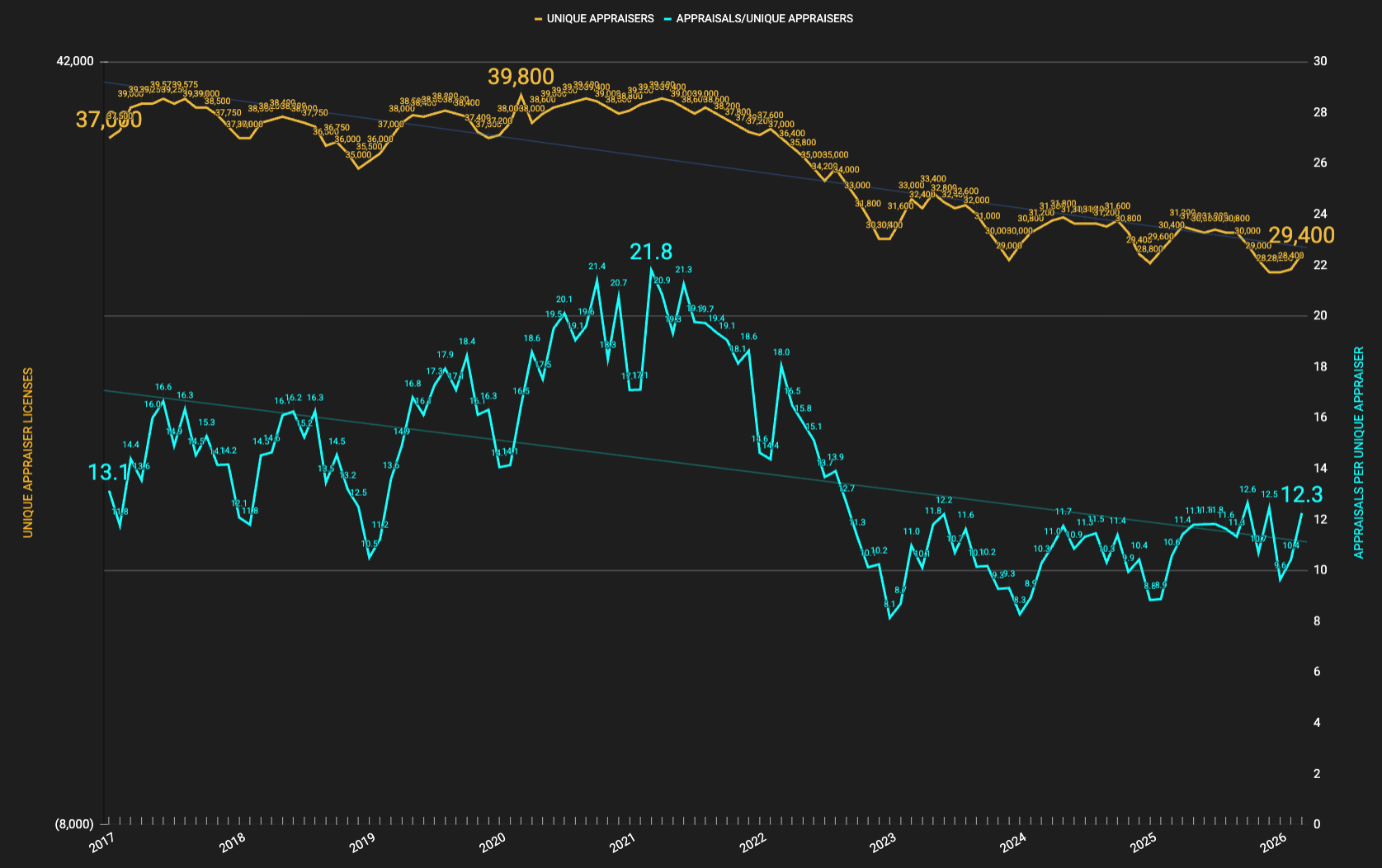 Appraiser Capacity at 12.3 Appraisals Per Unique Appraiser in March 2026