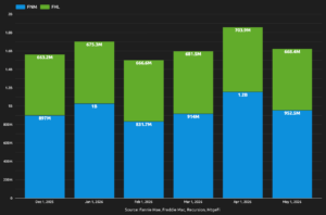 Inspection Based Waivers In May – Now $1.62BN